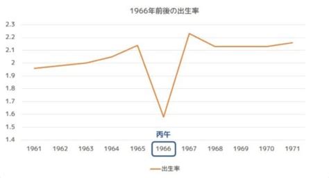 丙午 1966年|丙午（ひのえうま）迷信の「由来と影響」概略と研究成果を知る